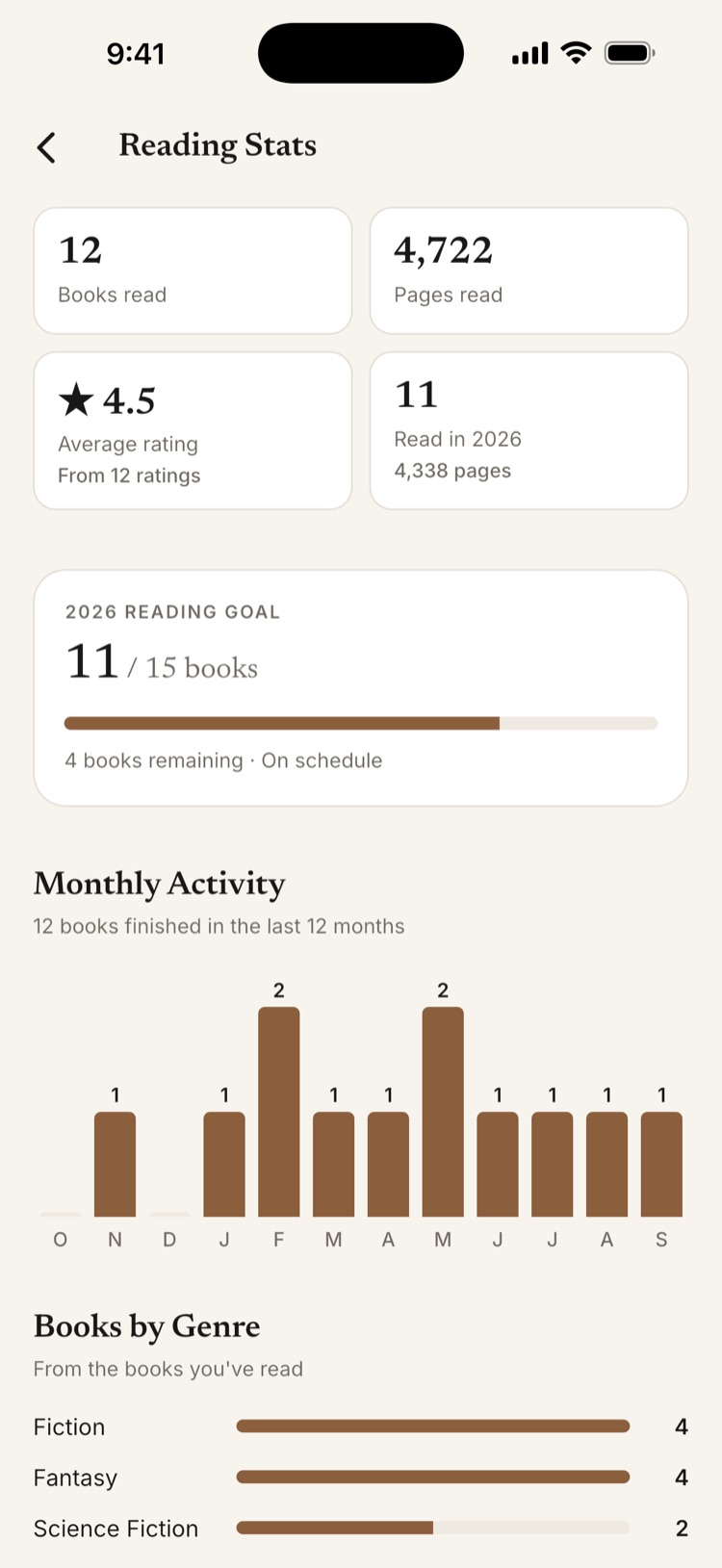 Reading stats showing books and pages read and monthly activity